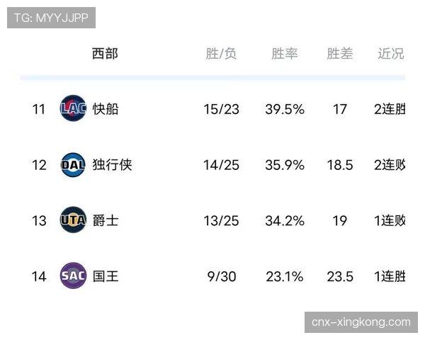 西部榜首雷霆仅领先马刺三个胜场 争冠集团格局尚未固化